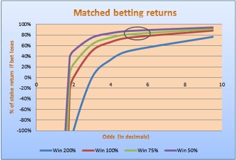matched betting returns
